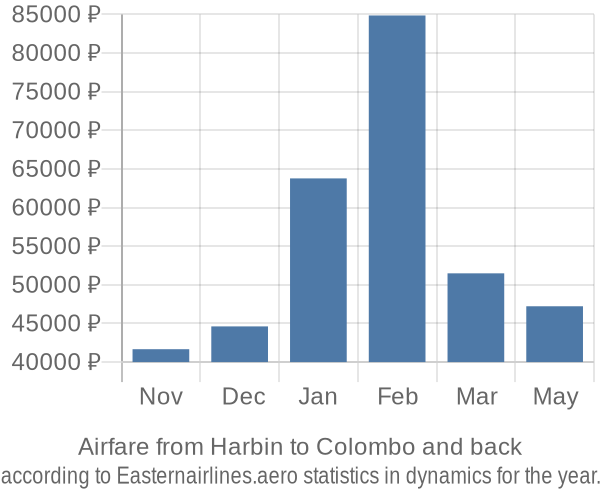 Airfare from Harbin to Colombo prices