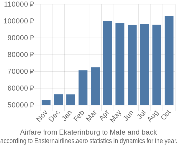 Airfare from Ekaterinburg to Male prices