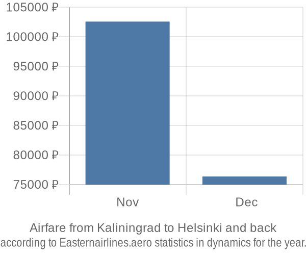 Airfare from Kaliningrad to Helsinki prices