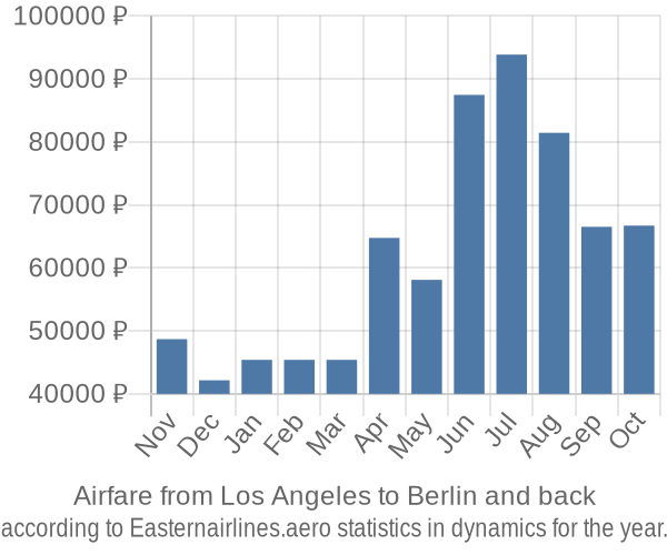 Airfare from Los Angeles to Berlin prices