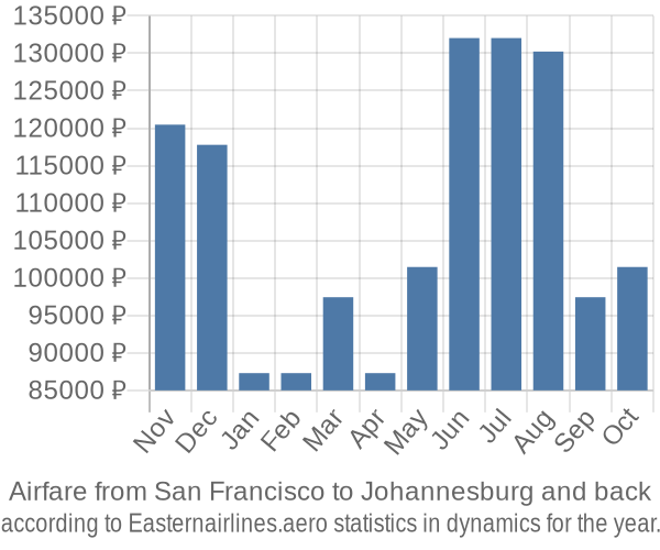 Airfare from San Francisco to Johannesburg prices