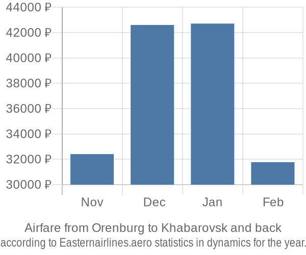 Airfare from Orenburg to Khabarovsk prices