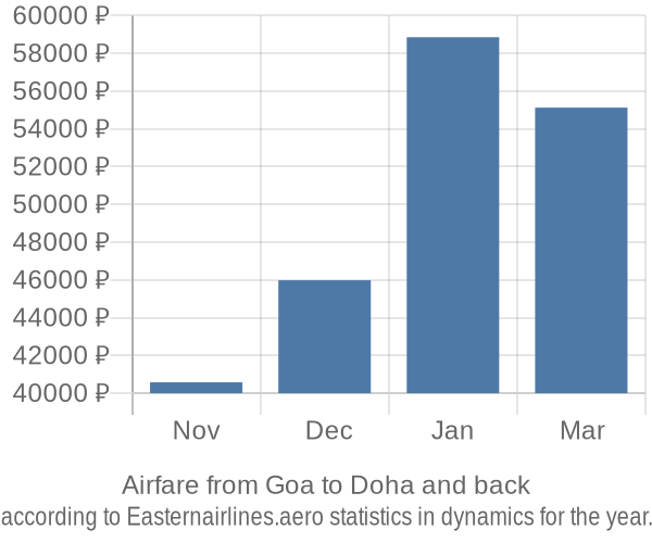 Airfare from Goa to Doha prices