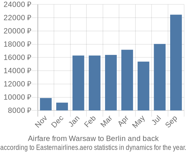 Airfare from Warsaw to Berlin prices