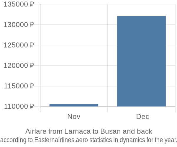 Airfare from Larnaca to Busan prices