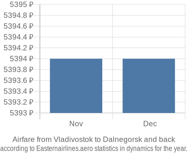 Airfare from Vladivostok to Dalnegorsk prices