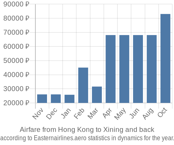 Airfare from Hong Kong to Xining prices