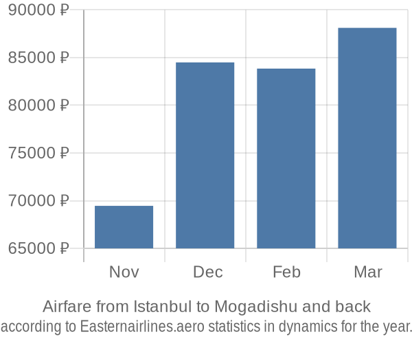 Airfare from Istanbul to Mogadishu prices