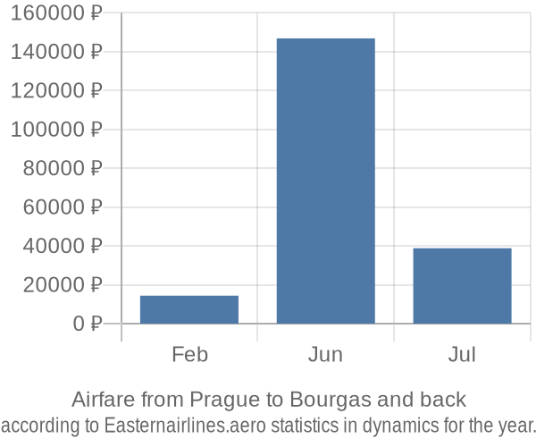 Airfare from Prague to Bourgas prices