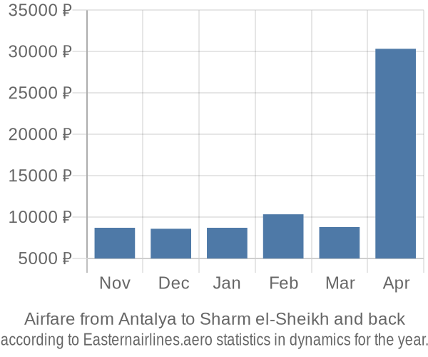 Airfare from Antalya to Sharm el-Sheikh prices