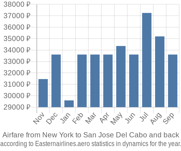 Airfare from New York to San Jose Del Cabo prices