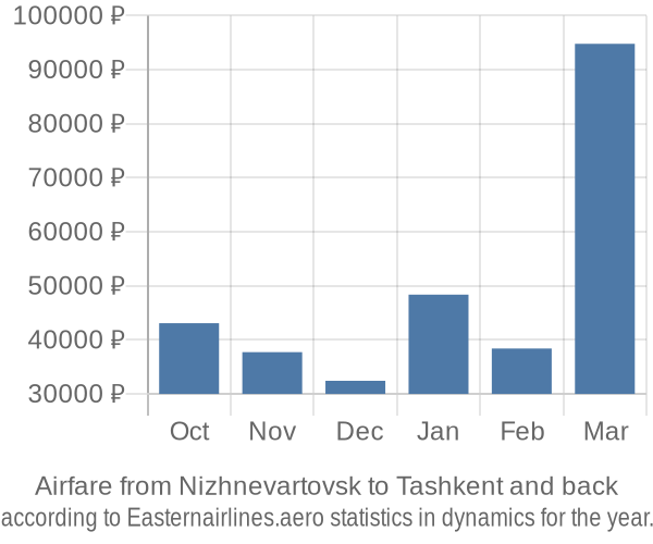 Airfare from Nizhnevartovsk to Tashkent prices