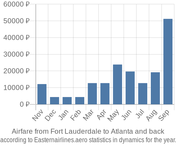 Airfare from Fort Lauderdale to Atlanta prices