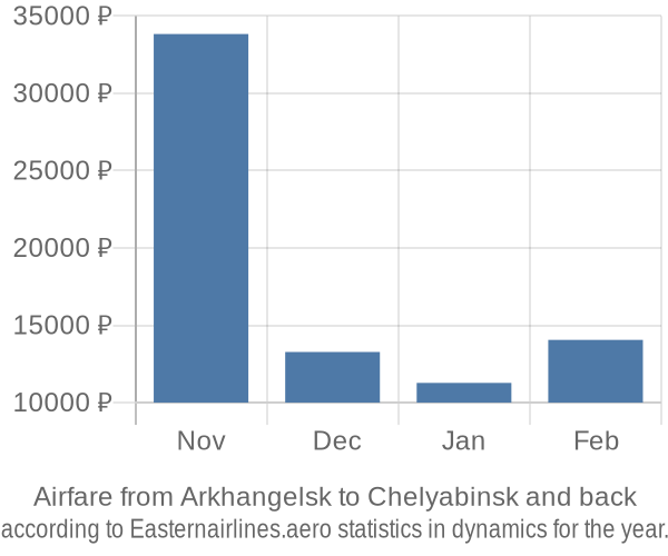 Airfare from Arkhangelsk to Chelyabinsk prices