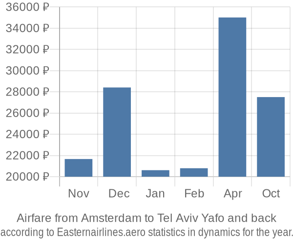 Airfare from Amsterdam to Tel Aviv Yafo prices