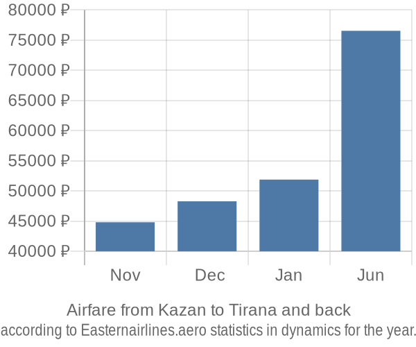 Airfare from Kazan to Tirana prices