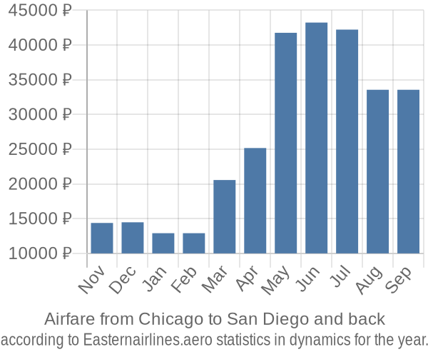 Airfare from Chicago to San Diego prices