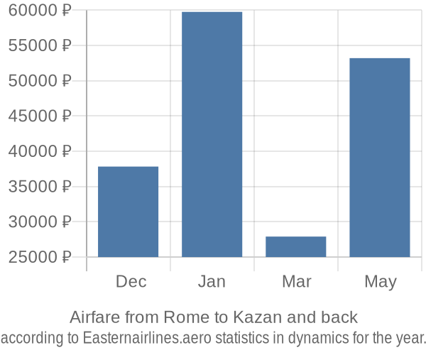 Airfare from Rome to Kazan prices