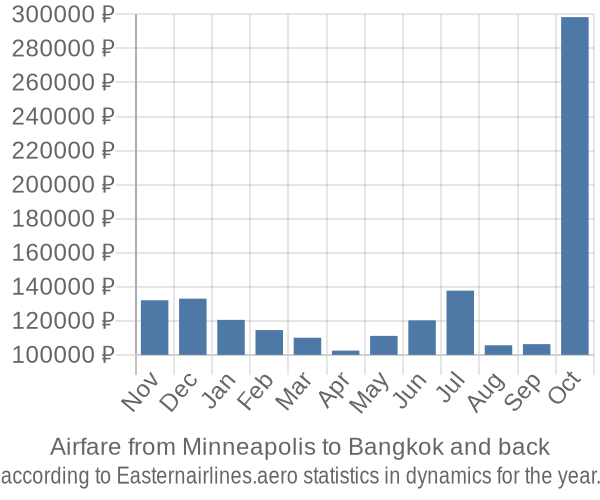 Airfare from Minneapolis to Bangkok prices