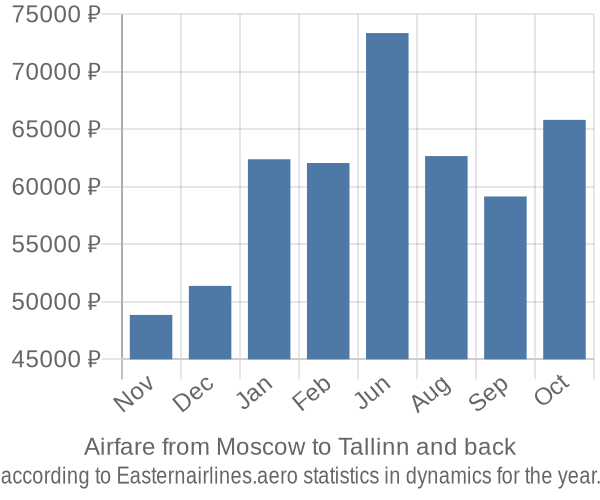Airfare from Moscow to Tallinn prices