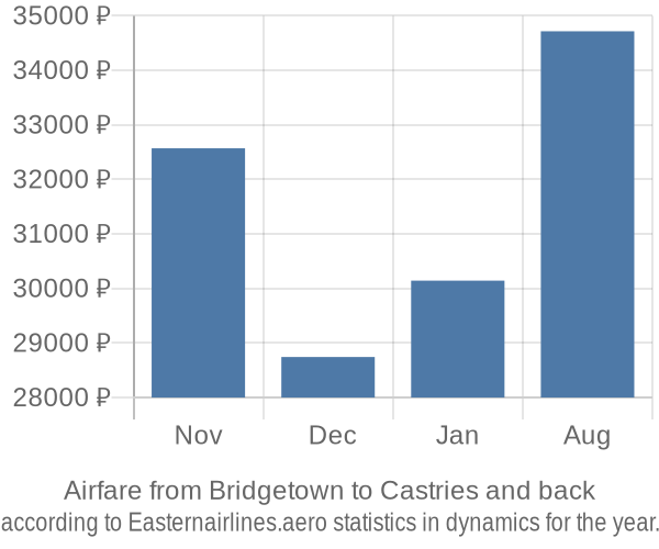 Airfare from Bridgetown to Castries prices