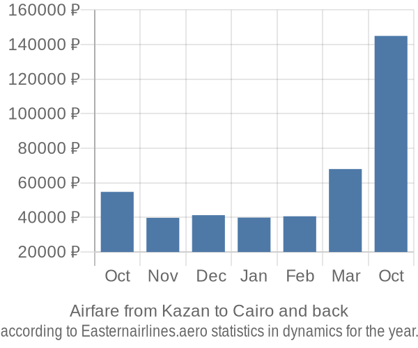 Airfare from Kazan to Cairo prices