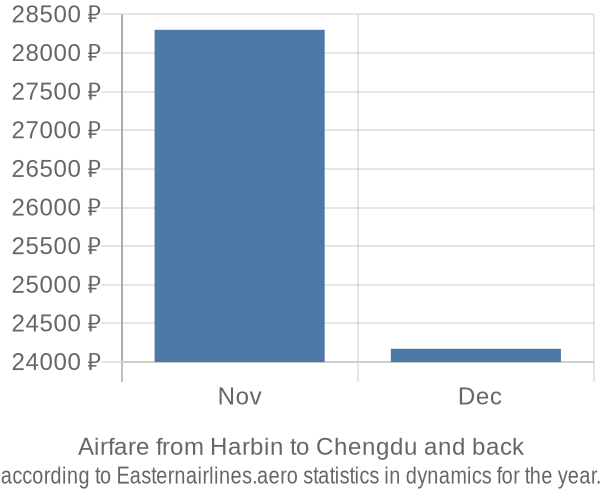 Airfare from Harbin to Chengdu prices