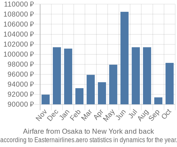 Airfare from Osaka to New York prices