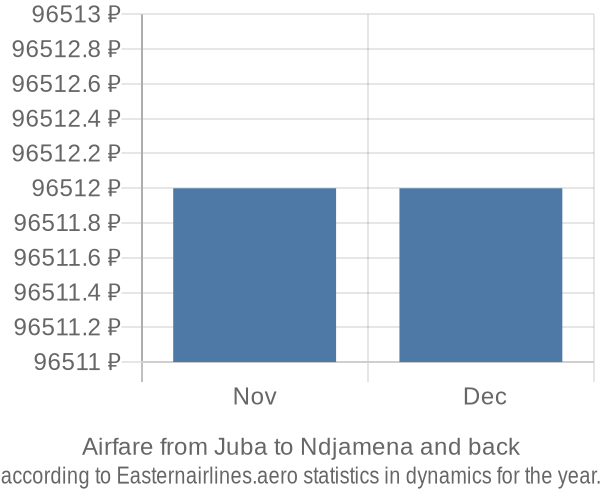 Airfare from Juba to Ndjamena prices