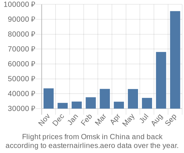 Prices for flights from Omsk in  by month