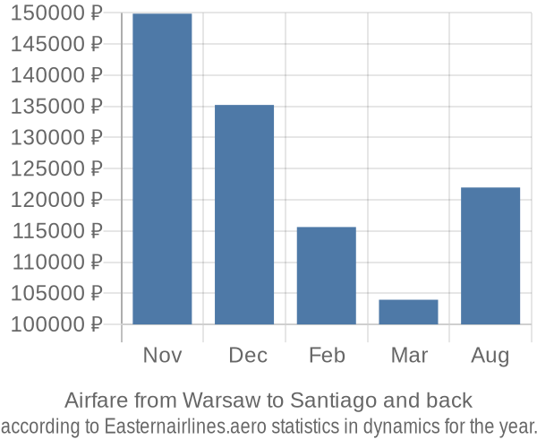 Airfare from Warsaw to Santiago prices