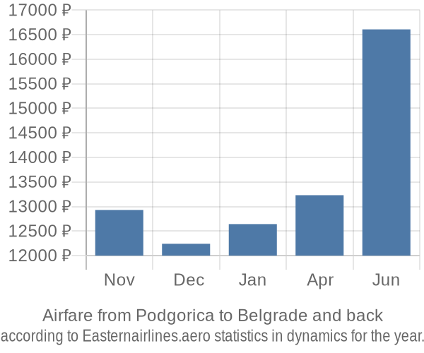 Airfare from Podgorica to Belgrade prices