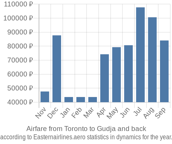 Airfare from Toronto to Gudja prices