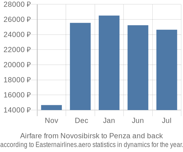 Airfare from Novosibirsk to Penza prices