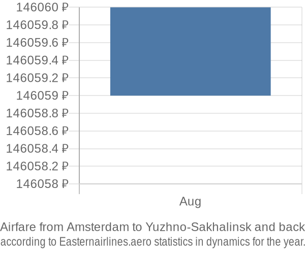 Airfare from Amsterdam to Yuzhno-Sakhalinsk prices