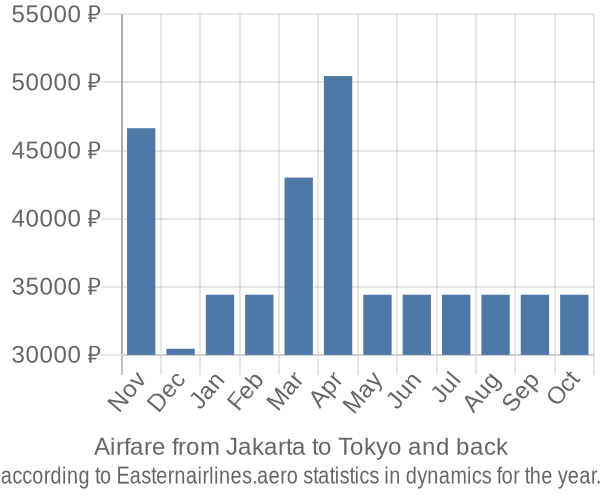 Airfare from Jakarta to Tokyo prices