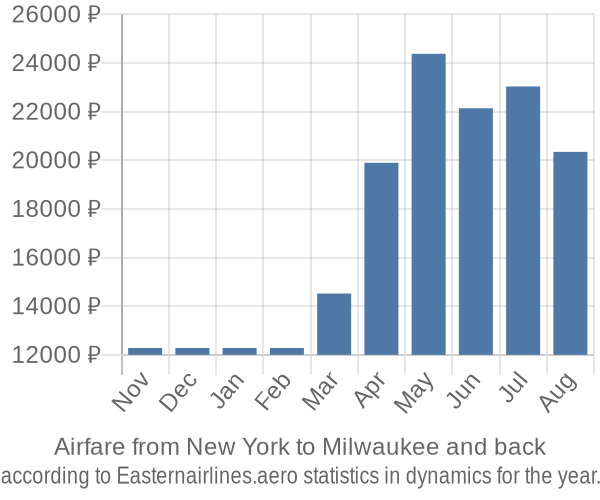 Airfare from New York to Milwaukee prices