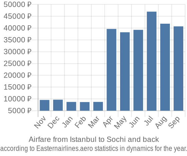 Airfare from Istanbul to Sochi prices