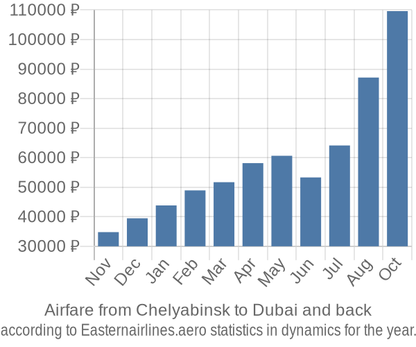Airfare from Chelyabinsk to Dubai prices