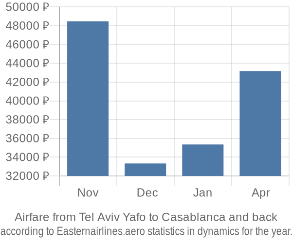 Airfare from Tel Aviv Yafo to Casablanca prices