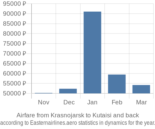 Airfare from Krasnojarsk to Kutaisi prices