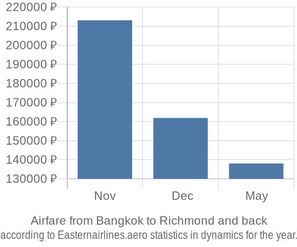 Airfare from Bangkok to Richmond prices