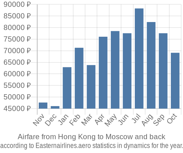Airfare from Hong Kong to Moscow prices