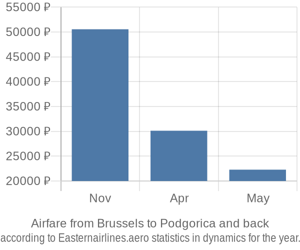 Airfare from Brussels to Podgorica prices