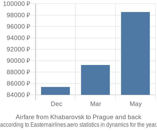 Airfare from Khabarovsk to Prague prices