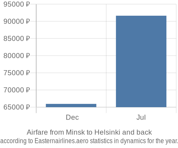 Airfare from Minsk to Helsinki prices