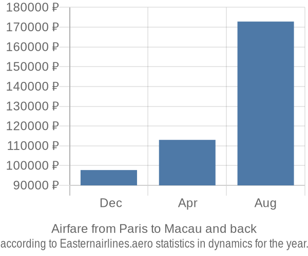 Airfare from Paris to Macau prices