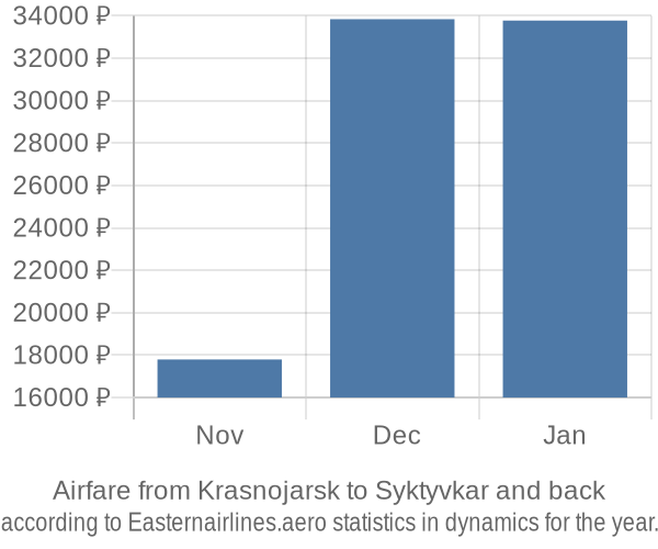 Airfare from Krasnojarsk to Syktyvkar prices
