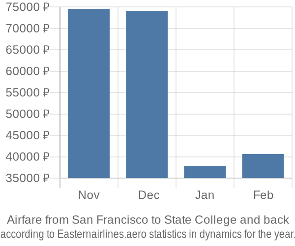 Airfare from San Francisco to State College prices