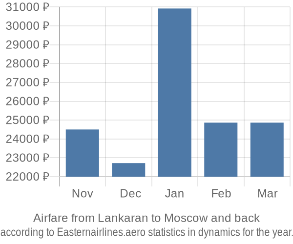 Airfare from Lankaran to Moscow prices